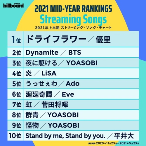 Btsがyoasobi超え Dynamite がビルボードジャパン2021年上半期2位を獲得 スポーツソウル日本版