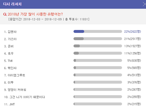 韓国で最も使われた“ネットスラング”は？ 2018年版を公開