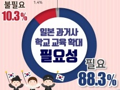 「学生の日本不買運動の参加」を7割の市民が賛成…韓国・京畿道の世論調査