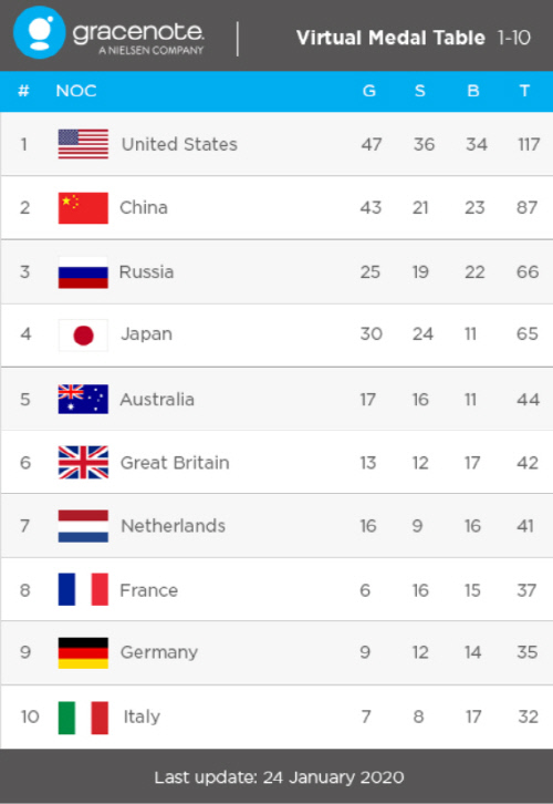 東京五輪のメダル数で韓国は日本に及ばない 米国データ会社が予測