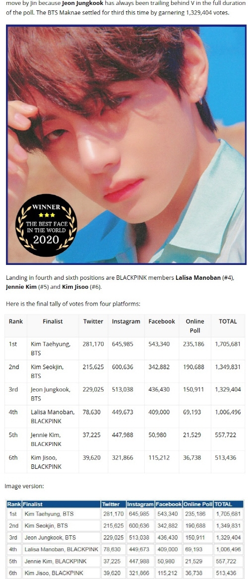 Btsのv 世界で最高の顔 2年連続1位に 世界レベルのハンサムぶり スポーツソウル日本版 Btsのv 世界で最高の顔 2年連続1位に 世界レベルのハンサムぶり スポーツソウル日本版