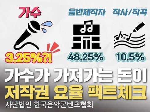 「アーティストの取り分が少ない？」韓国音楽協会が“不公正”とされた著作権分配率について言及