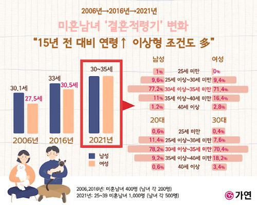 韓国の未婚男女が思う理想の結婚年齢は 30歳以上35歳未満 条件も具体的 多様化 スポーツソウル日本版