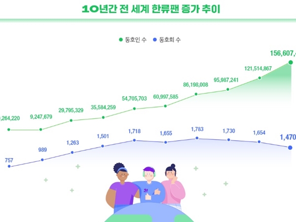 全世界の韓流ファンは直近10年で17倍に、アジアでは前年比どれくらい増えた？