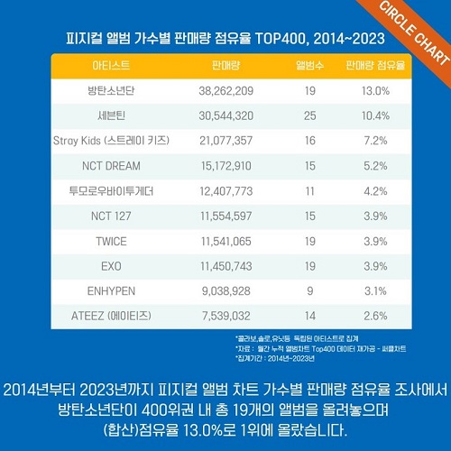 アーティスト別の累計販売量：2014～2023年