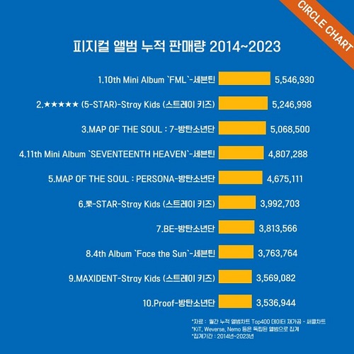 フィジカルアルバムの累計販売量：2014～2023年