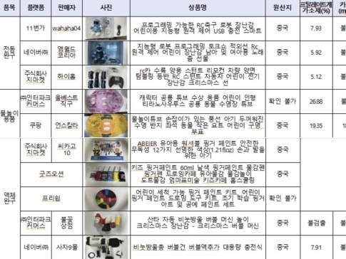 最大で269倍の有害物質…韓国オンラインショッピングモールの子供製品から発ガン物質など多数