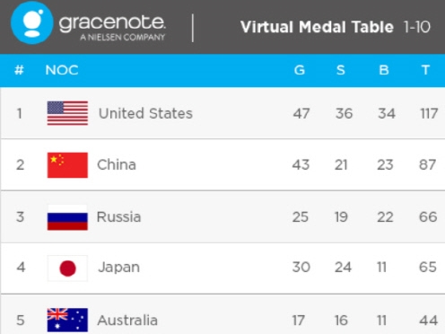 東京五輪のメダル数で韓国は日本に及ばない？米国データ会社が予測