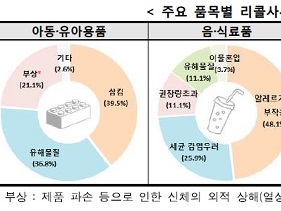 海外で“リコールされた製品”が韓国内で流通…児童・幼児用品が最多