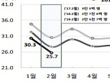 またしても過去最少を更新…韓国の2月の出生数は2万5700人に