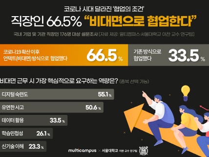 韓国の会社員64.2%が在宅やオンライン会議に「満足」、コロナ時代に必要な能力は？