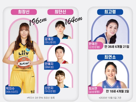 「数字で見る」韓国女子バスケ、新型コロナの影響が意外なところに…例年との違いは？