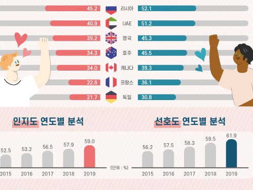 「観光地としての韓国」好感度は59.0%…東南アジア諸国は高いが、日本は低い!?