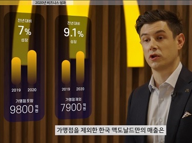 コロナ禍でも売上高9800億ウォンと好調の韓国マクドナルド「韓国産の材料をメニューに拡大する」